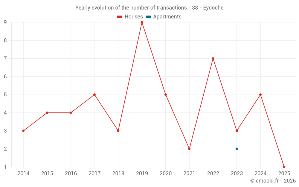 Yearly evolution of the number of transactions - 38 - Eydoche
