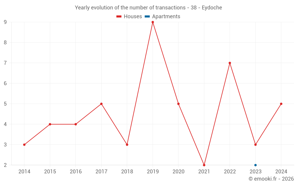 Yearly evolution of the number of transactions - 38 - Eydoche
