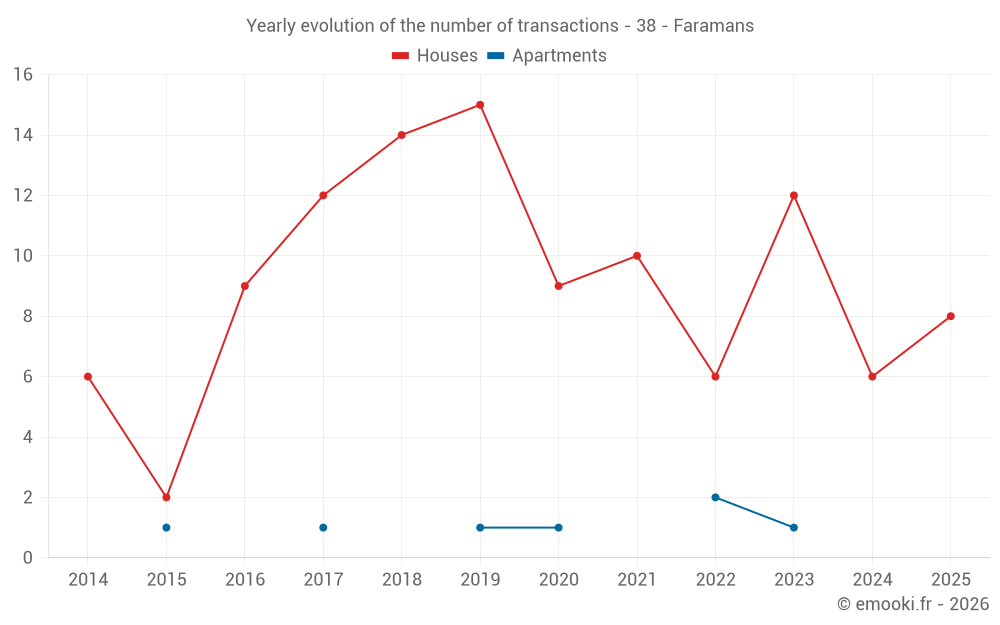 Yearly evolution of the number of transactions - 38 - Faramans