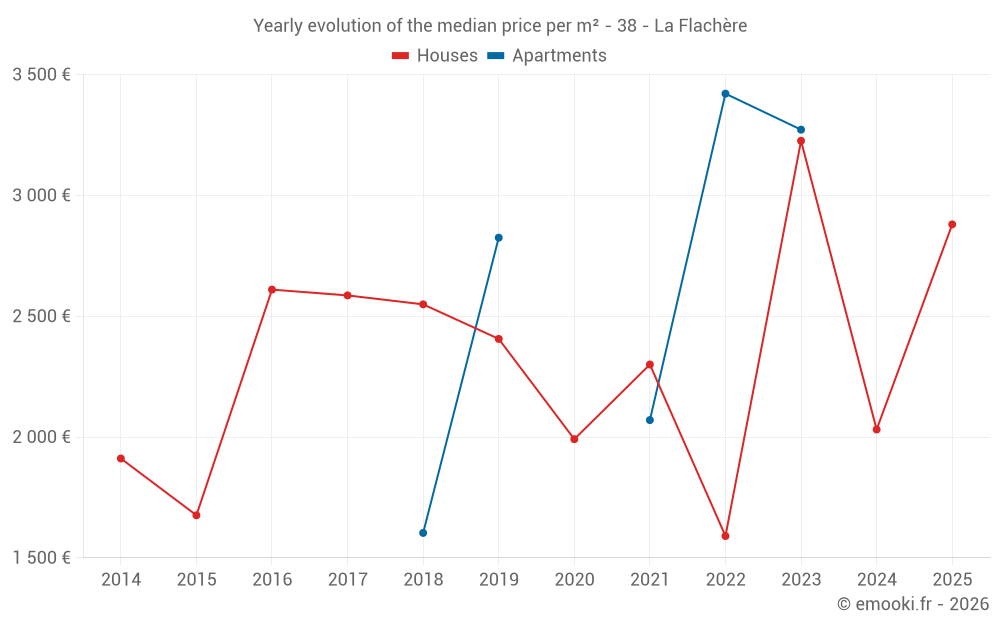 Yearly evolution of the median price per m² - 38 - La Flachère