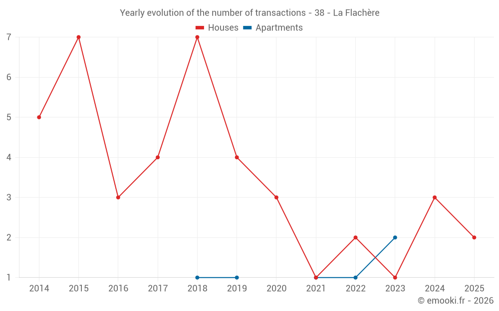 Yearly evolution of the number of transactions - 38 - La Flachère