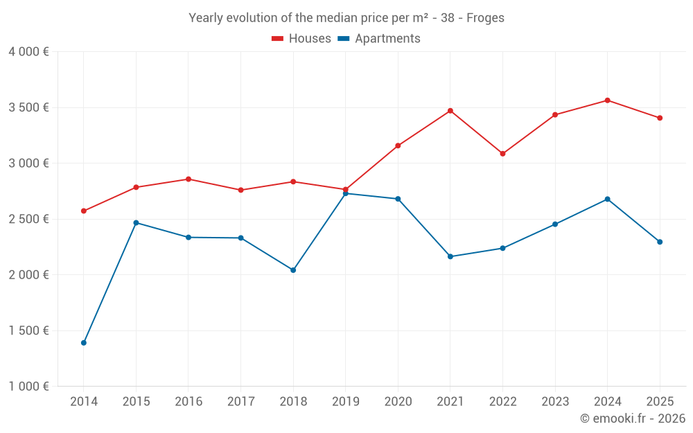 Yearly evolution of the median price per m² - 38 - Froges