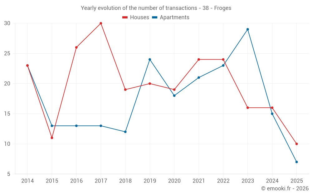 Yearly evolution of the number of transactions - 38 - Froges