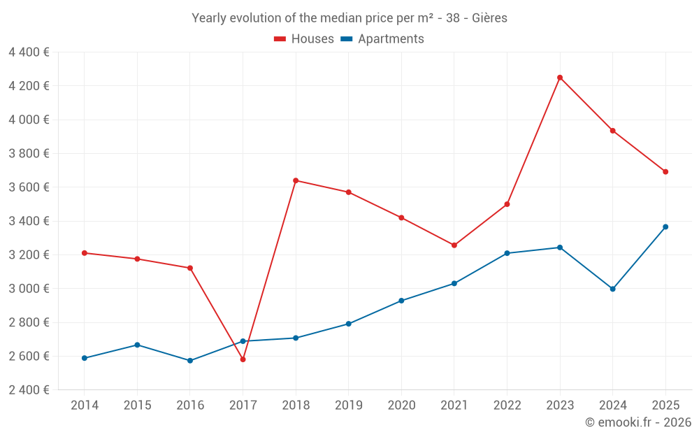 Yearly evolution of the median price per m² - 38 - Gières