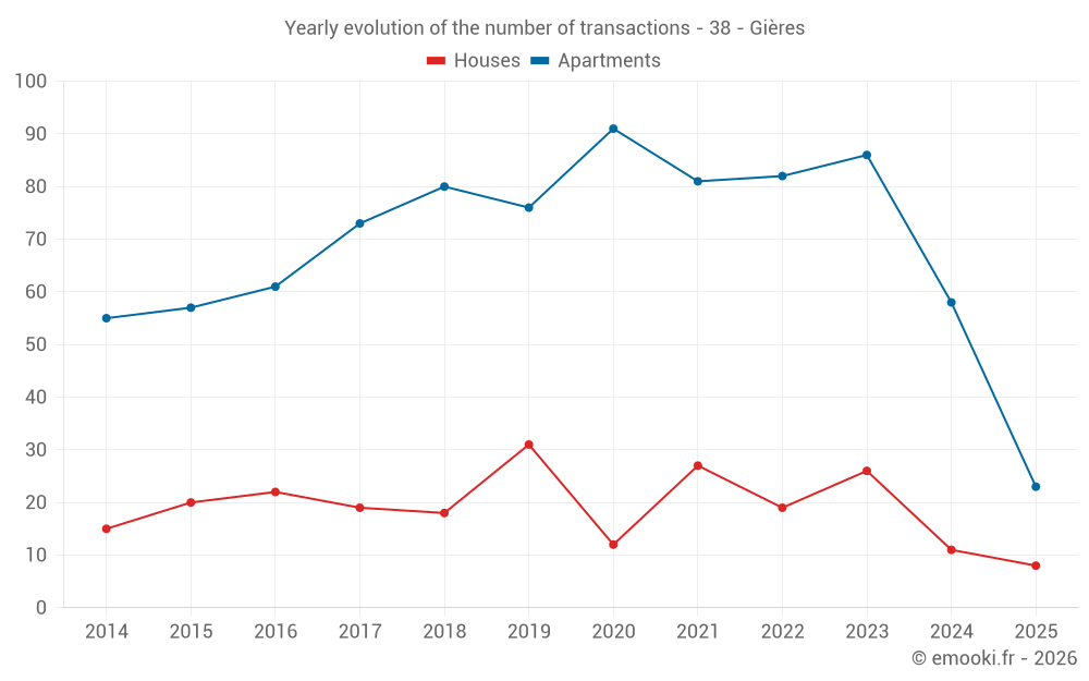 Yearly evolution of the number of transactions - 38 - Gières