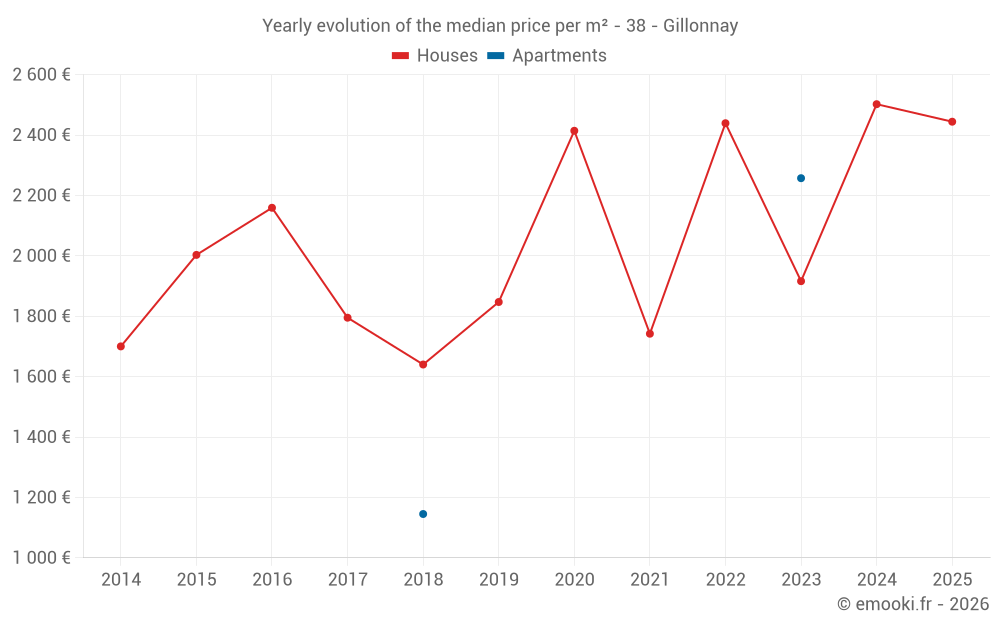 Yearly evolution of the median price per m² - 38 - Gillonnay