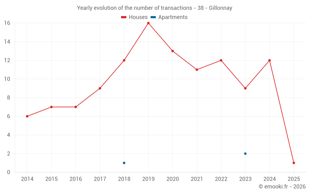 Yearly evolution of the number of transactions - 38 - Gillonnay
