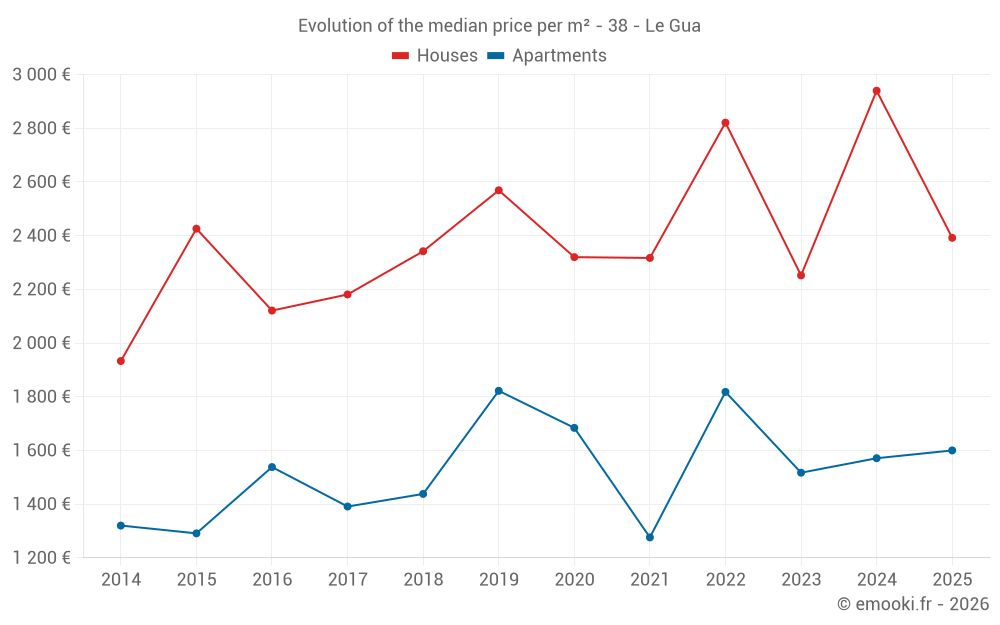 Evolution of the median price per m² - 38 - Le Gua