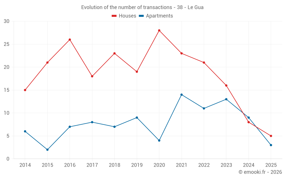 Evolution of the number of transactions - 38 - Le Gua