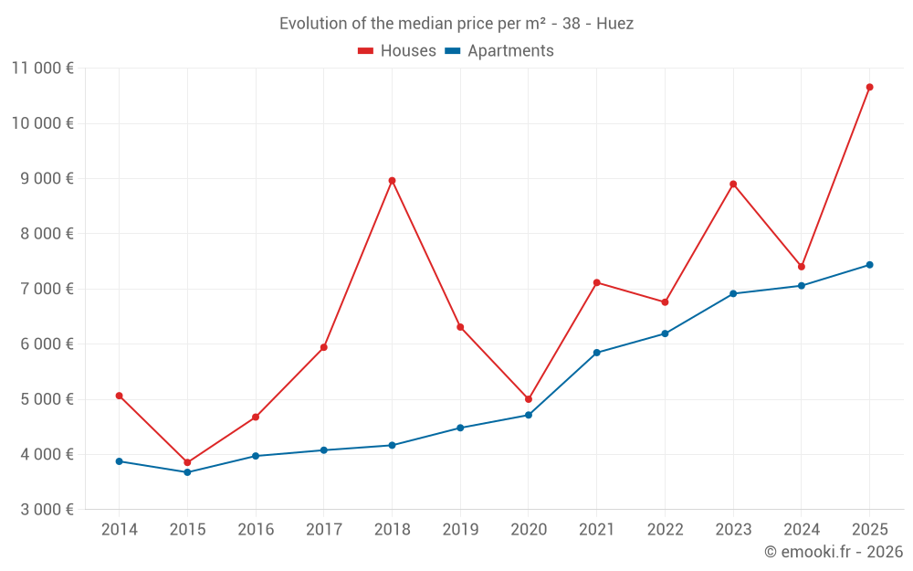 Evolution of the median price per m² - 38 - Huez