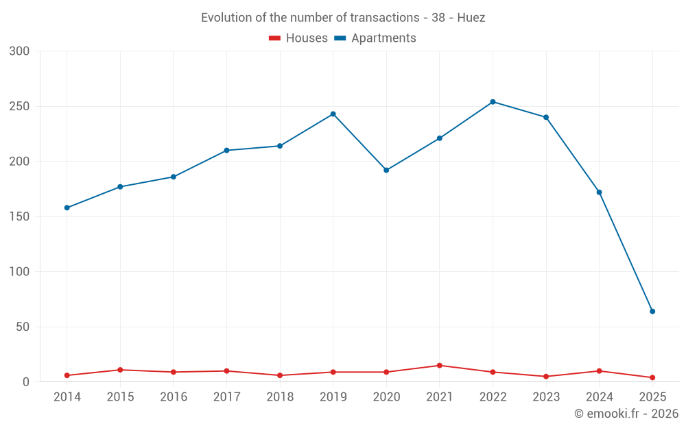 Evolution of the number of transactions - 38 - Huez