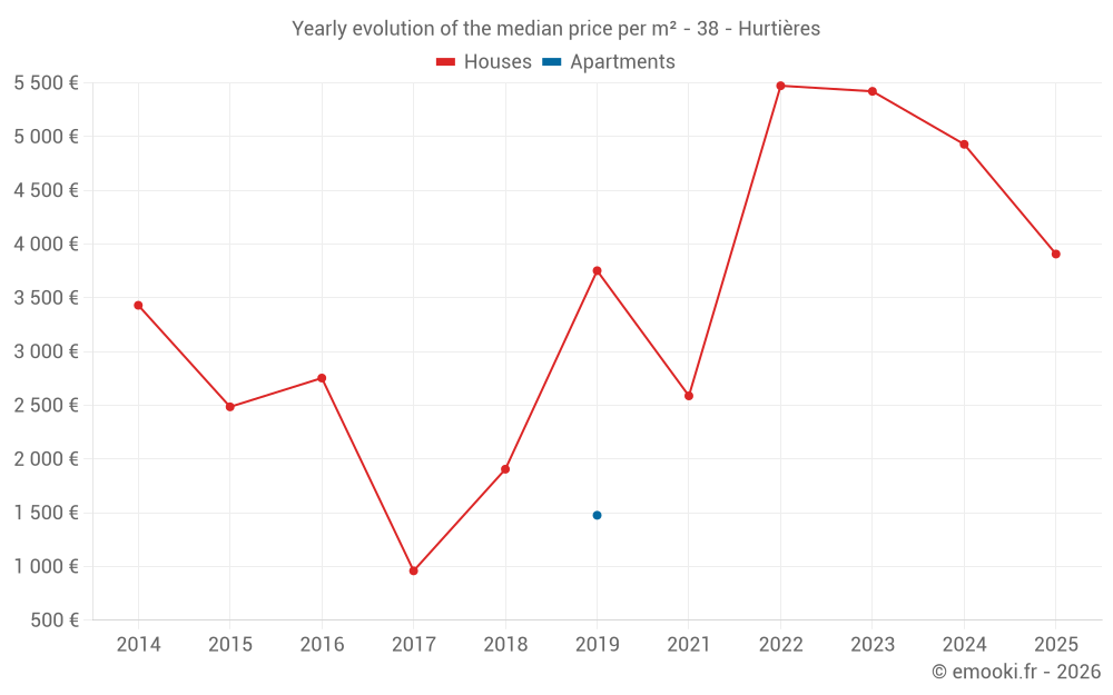 Yearly evolution of the median price per m² - 38 - Hurtières