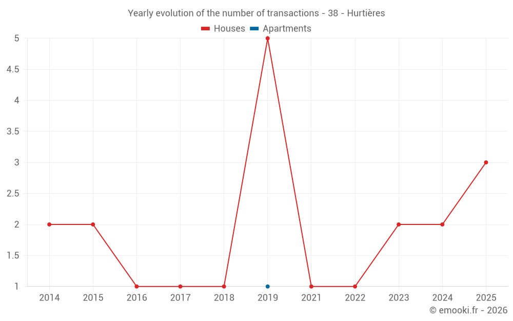 Yearly evolution of the number of transactions - 38 - Hurtières