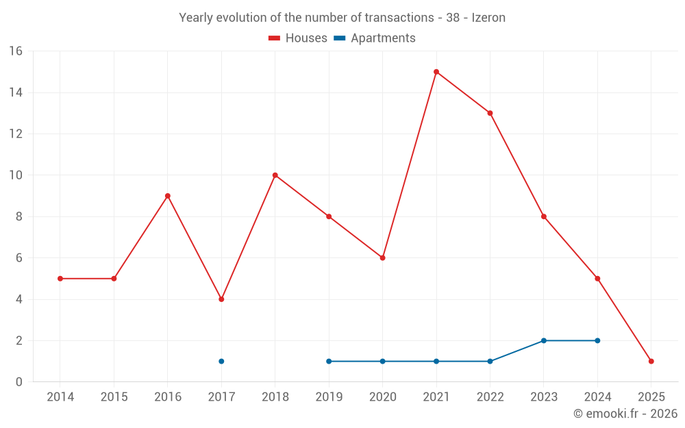 Yearly evolution of the number of transactions - 38 - Izeron