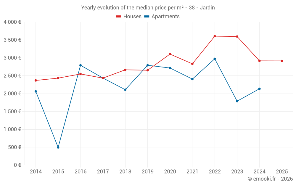 Yearly evolution of the median price per m² - 38 - Jardin