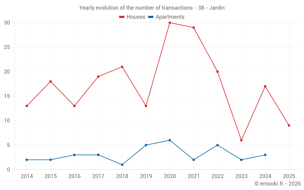 Yearly evolution of the number of transactions - 38 - Jardin
