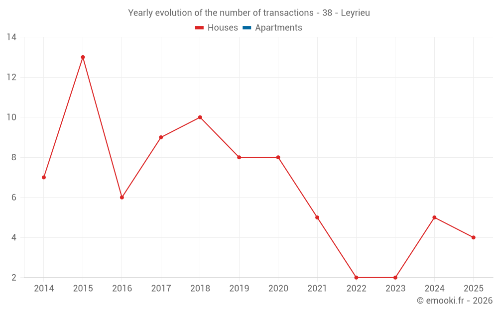 Yearly evolution of the number of transactions - 38 - Leyrieu