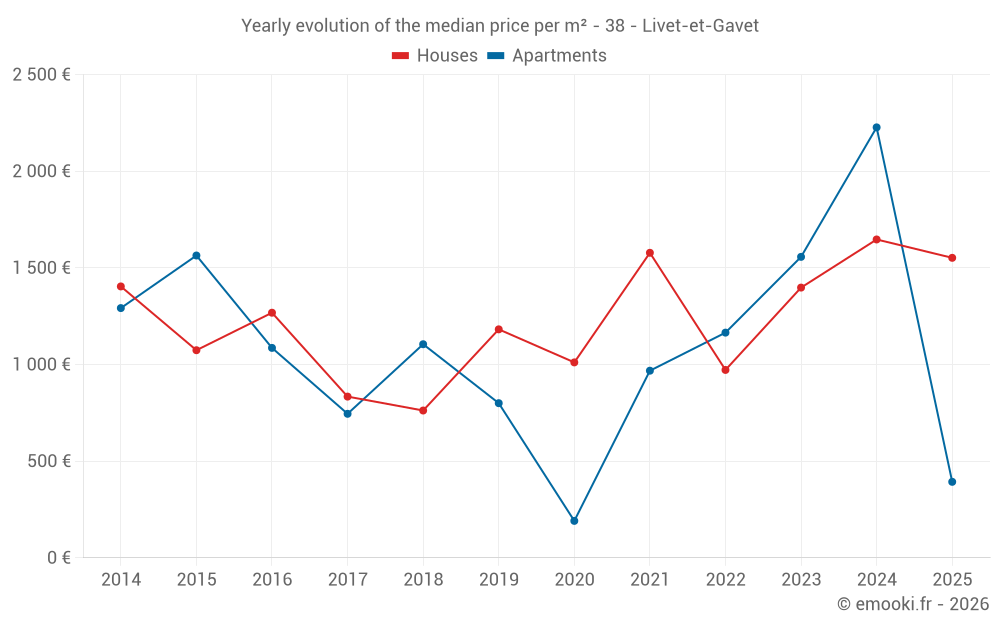 Yearly evolution of the median price per m² - 38 - Livet-et-Gavet