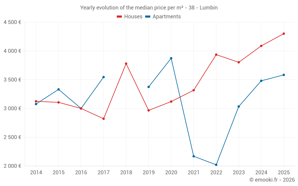 Yearly evolution of the median price per m² - 38 - Lumbin