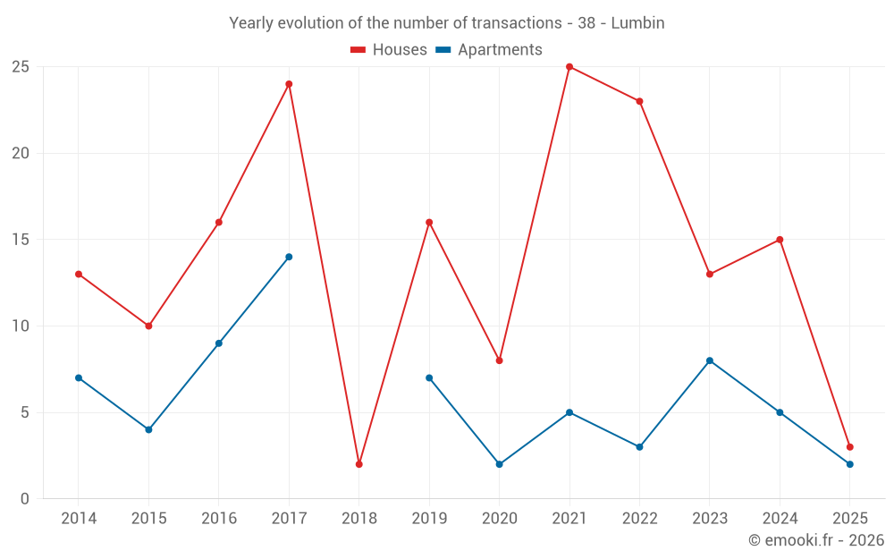 Yearly evolution of the number of transactions - 38 - Lumbin