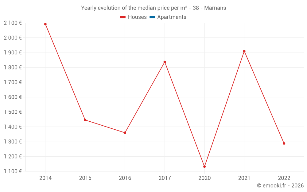 Yearly evolution of the median price per m² - 38 - Marnans