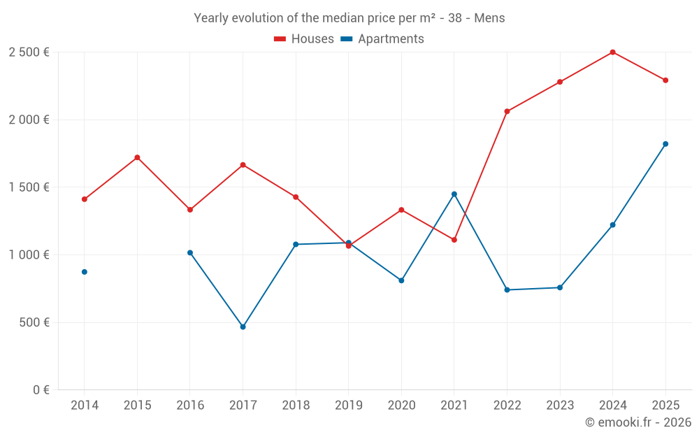 Yearly evolution of the median price per m² - 38 - Mens