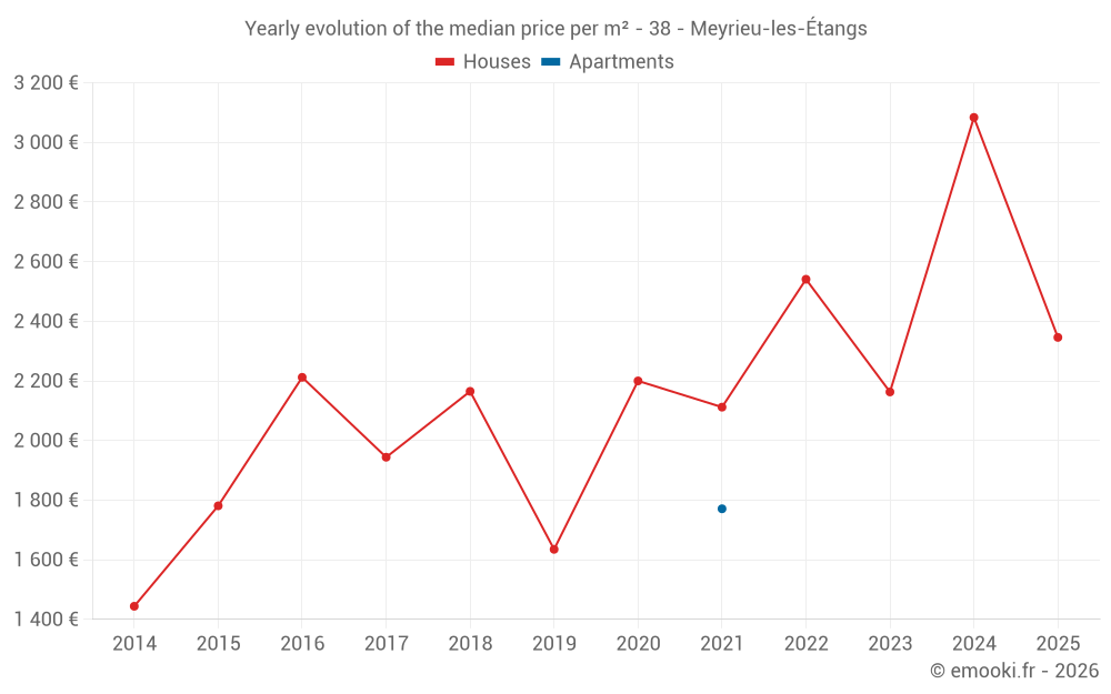Yearly evolution of the median price per m² - 38 - Meyrieu-les-Étangs