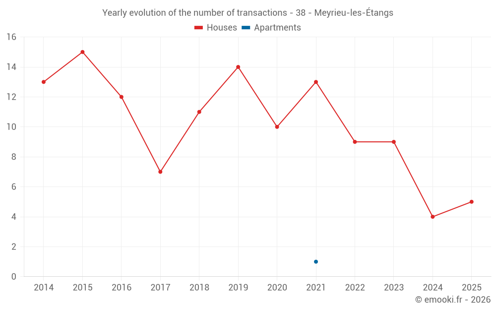 Yearly evolution of the number of transactions - 38 - Meyrieu-les-Étangs