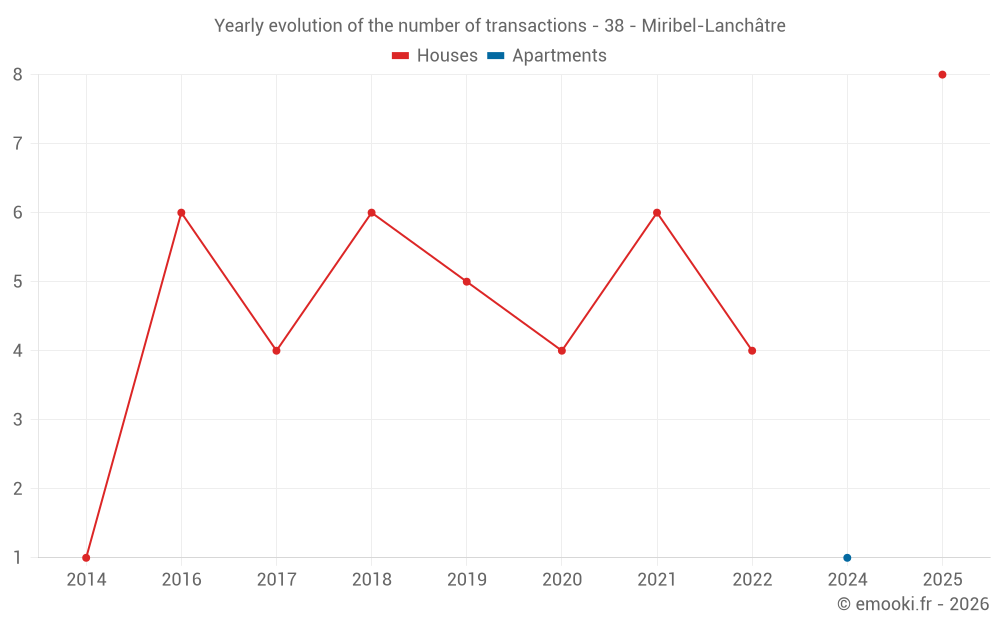 Yearly evolution of the number of transactions - 38 - Miribel-Lanchâtre