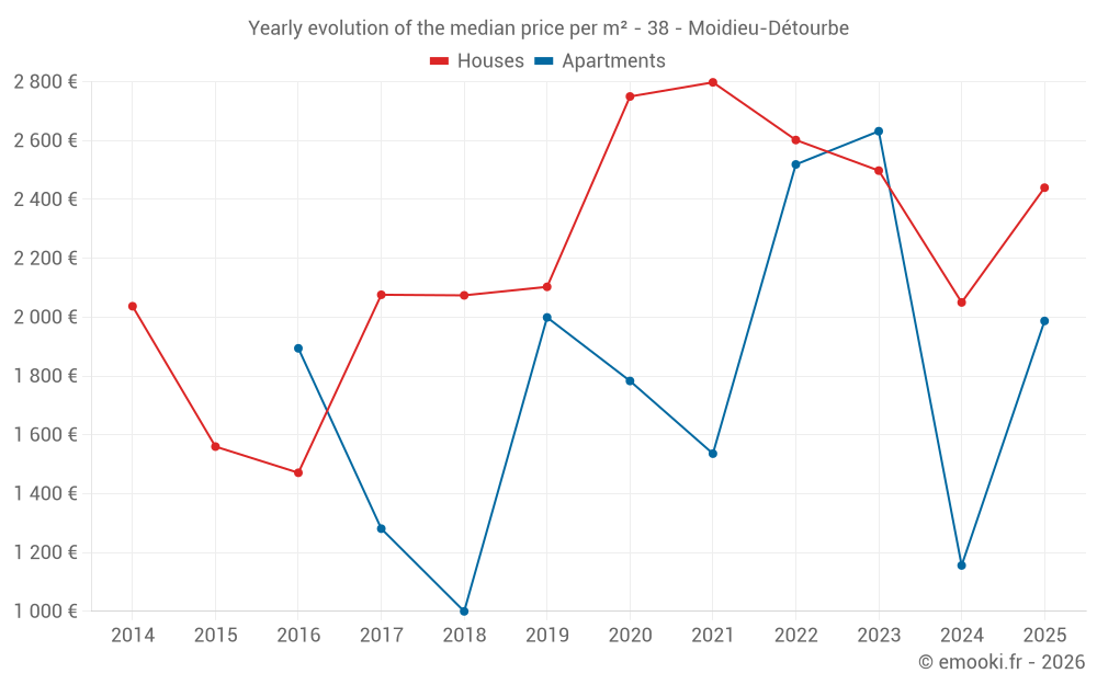 Yearly evolution of the median price per m² - 38 - Moidieu-Détourbe