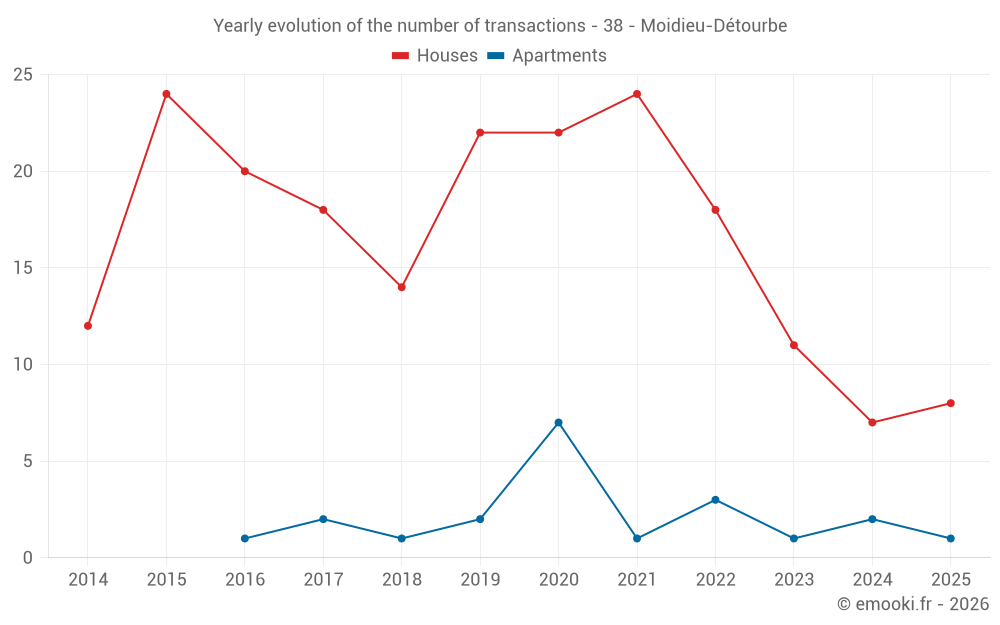 Yearly evolution of the number of transactions - 38 - Moidieu-Détourbe