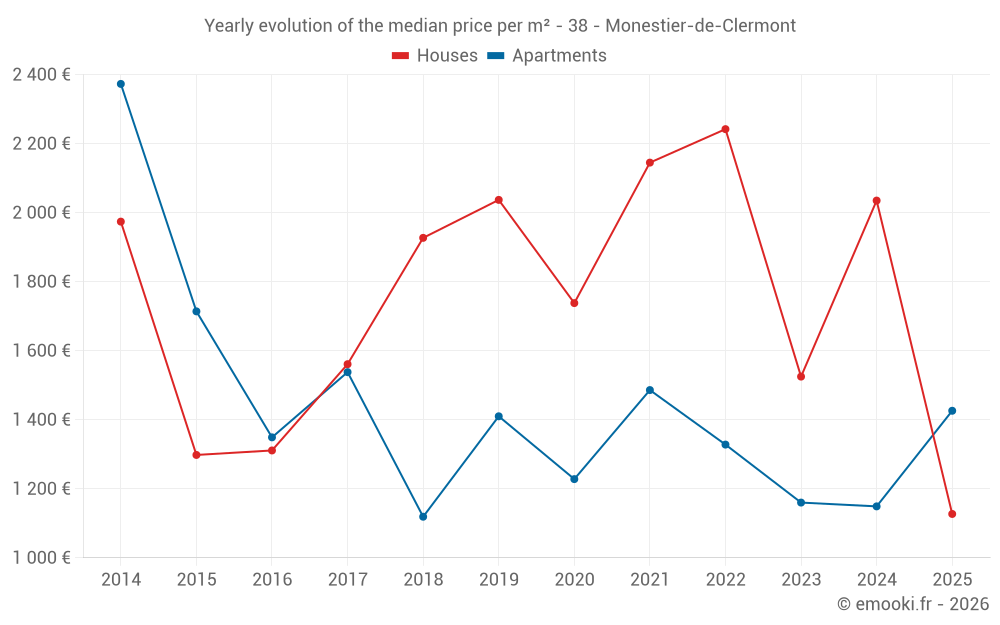 Yearly evolution of the median price per m² - 38 - Monestier-de-Clermont