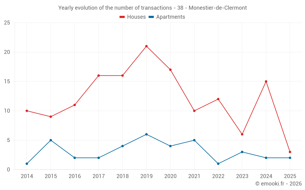 Yearly evolution of the number of transactions - 38 - Monestier-de-Clermont