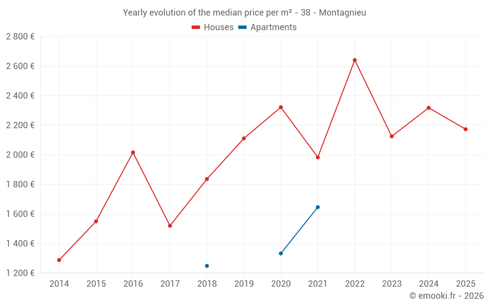 Yearly evolution of the median price per m² - 38 - Montagnieu