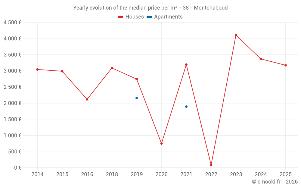 Yearly evolution of the median price per m² - 38 - Montchaboud