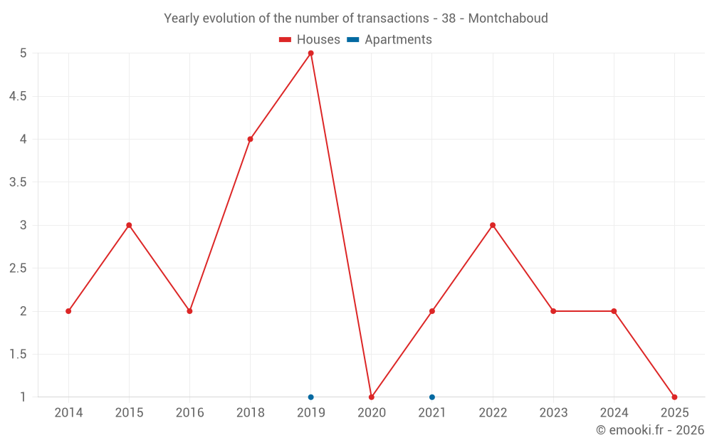 Yearly evolution of the number of transactions - 38 - Montchaboud