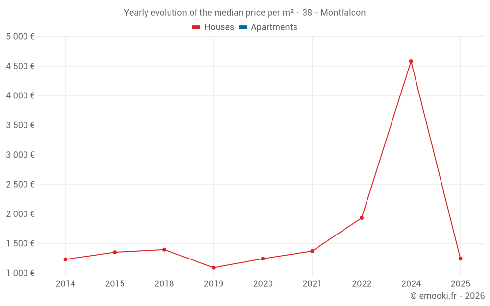 Yearly evolution of the median price per m² - 38 - Montfalcon