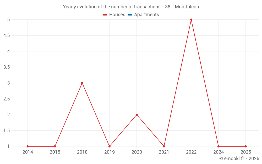 Yearly evolution of the number of transactions - 38 - Montfalcon