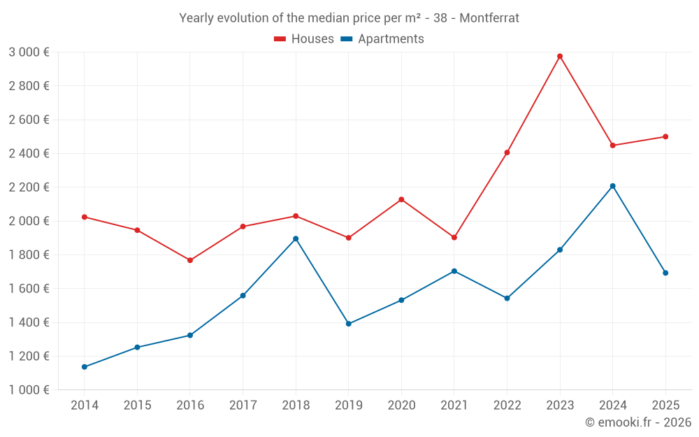 Yearly evolution of the median price per m² - 38 - Montferrat