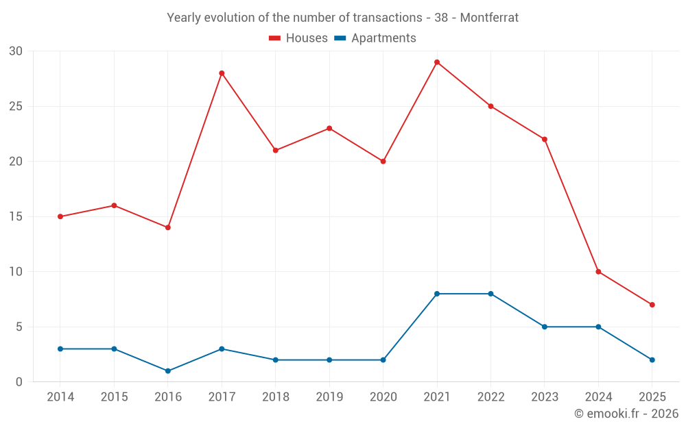 Yearly evolution of the number of transactions - 38 - Montferrat