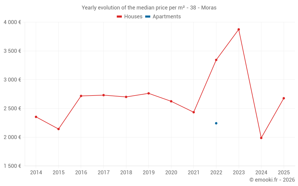 Yearly evolution of the median price per m² - 38 - Moras
