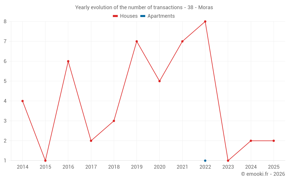 Yearly evolution of the number of transactions - 38 - Moras