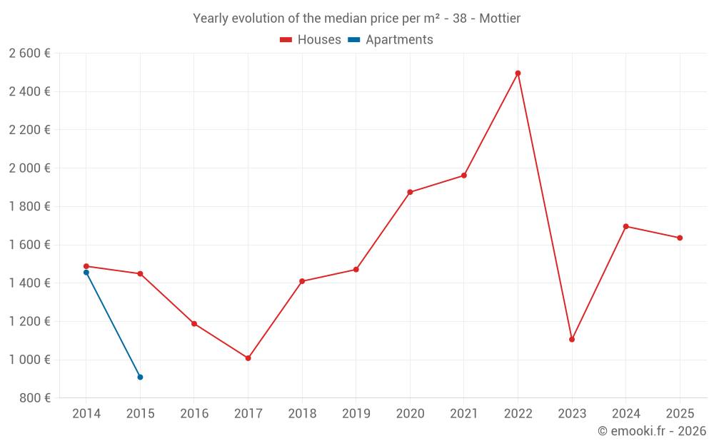 Yearly evolution of the median price per m² - 38 - Mottier