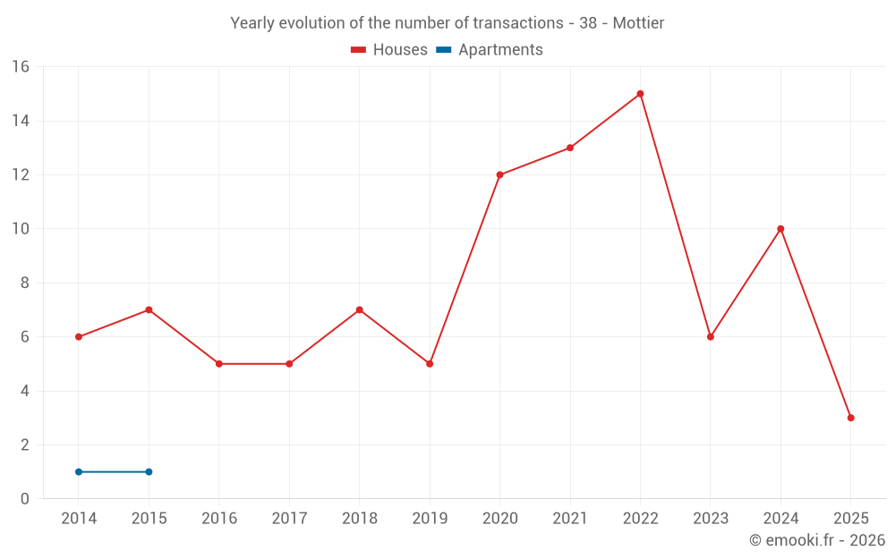 Yearly evolution of the number of transactions - 38 - Mottier