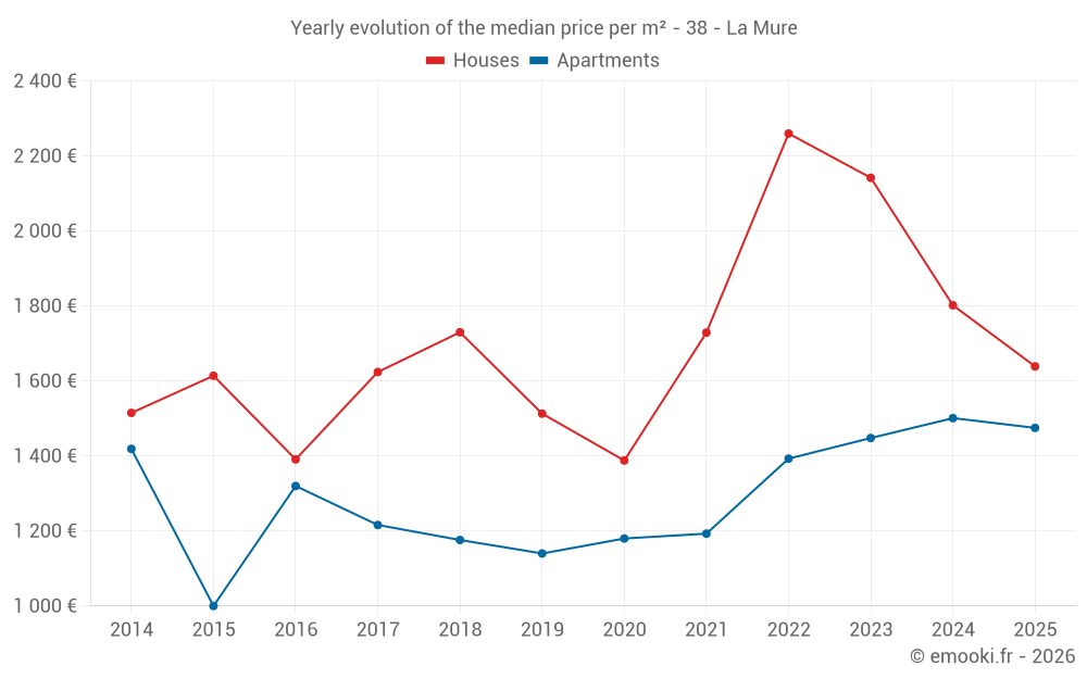 Yearly evolution of the median price per m² - 38 - La Mure