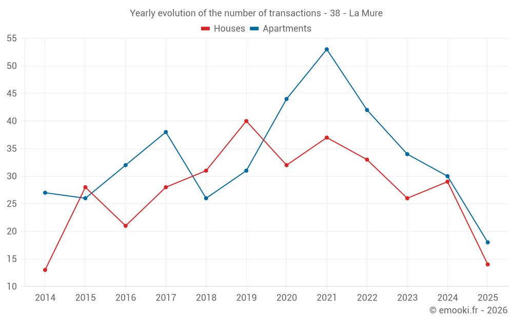 Yearly evolution of the number of transactions - 38 - La Mure