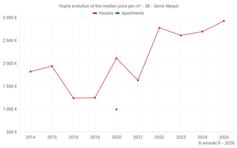 Yearly evolution of the median price per m² - 38 - Serre-Nerpol