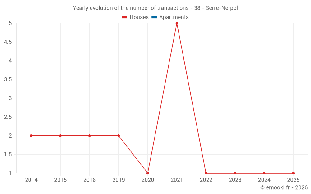 Yearly evolution of the number of transactions - 38 - Serre-Nerpol