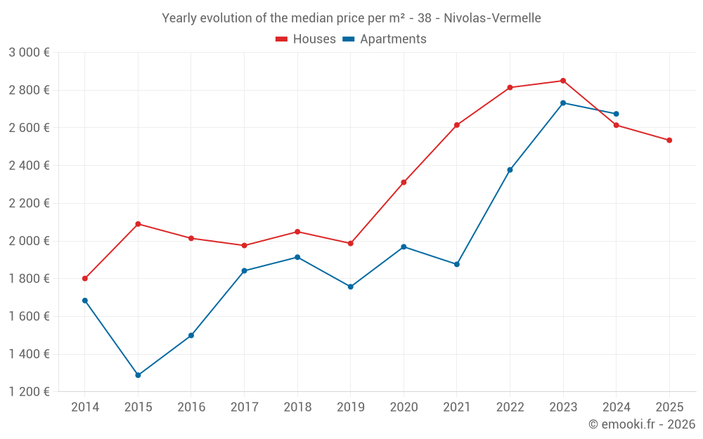 Yearly evolution of the median price per m² - 38 - Nivolas-Vermelle