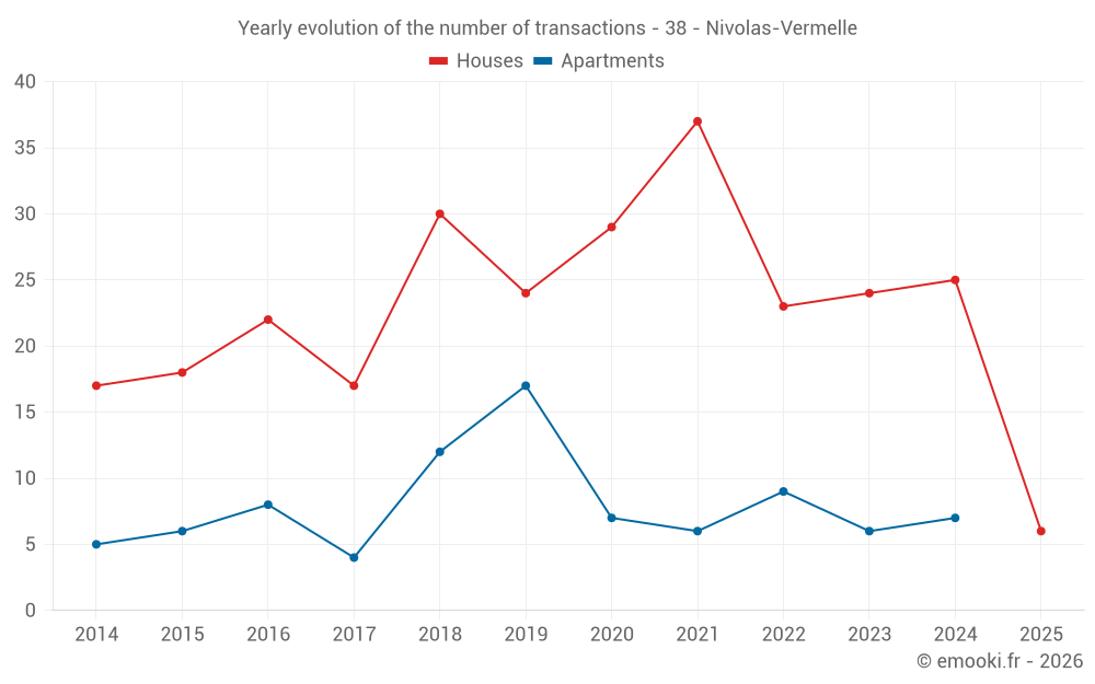 Yearly evolution of the number of transactions - 38 - Nivolas-Vermelle